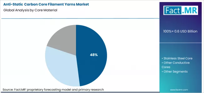 Anti Static Carbon Core Filament Yarns Market Analysis By Core Material