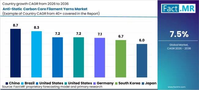 Anti Static Carbon Core Filament Yarns Market Cagr Analysis By Country