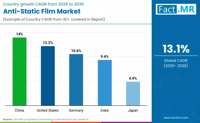 Anti Static Film Market By Country