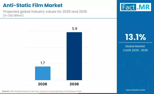 Anti Static Film Market By Industry Anti Static Film Market By Industry