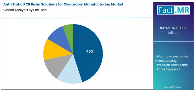 Anti Static Pcr Resin Solutions For Cleanroom Manufacturing Market Analysis By End Use