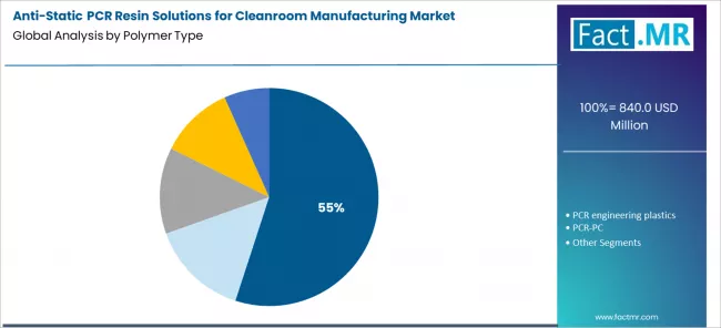 Anti Static Pcr Resin Solutions For Cleanroom Manufacturing Market Analysis By Polymer Type
