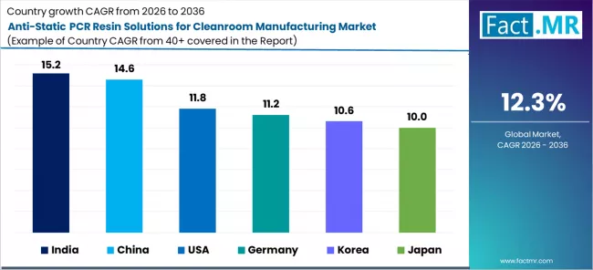 Anti Static Pcr Resin Solutions For Cleanroom Manufacturing Market Cagr Analysis By Country