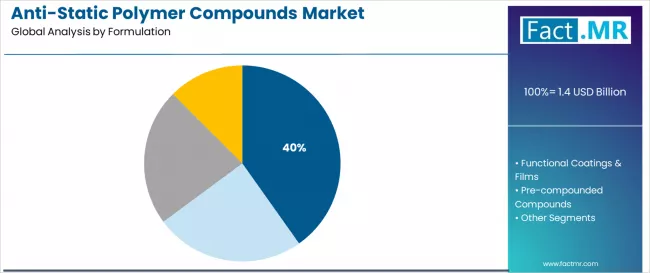 Anti Static Polymer Compounds Market Analysis By Formulation