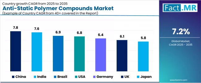 Anti Static Polymer Compounds Market Cagr Analysis By Country