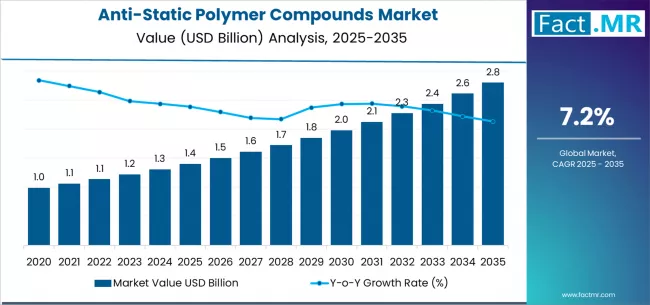 Anti Static Polymer Compounds Market Market Value Analysis