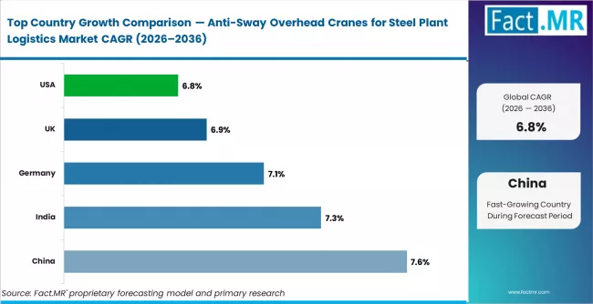 Anti Sway Overhead Cranes For Steel Plant Logistics Market Cagr Analysis By Country
