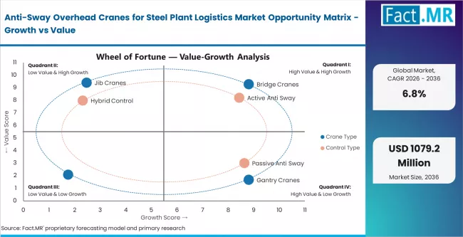 Anti Sway Overhead Cranes For Steel Plant Logistics Market Opportunity Matrix Growth Vs Value