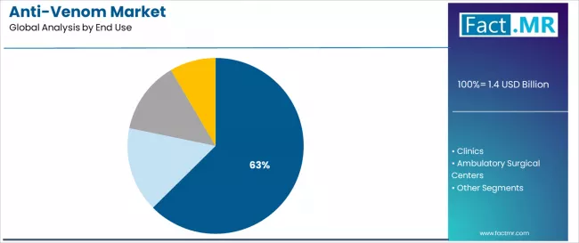 Anti Venom Market Analysis By End Use Anti Venom Market Analysis By End Use