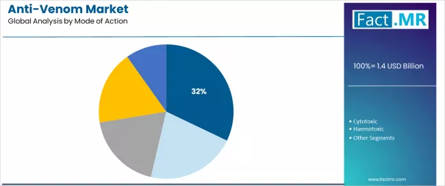 Anti Venom Market Analysis By Mode Of Action Anti Venom Market Analysis By Mode Of Action