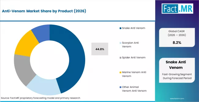 Anti Venom Market Analysis By Product Anti Venom Market Analysis By Product