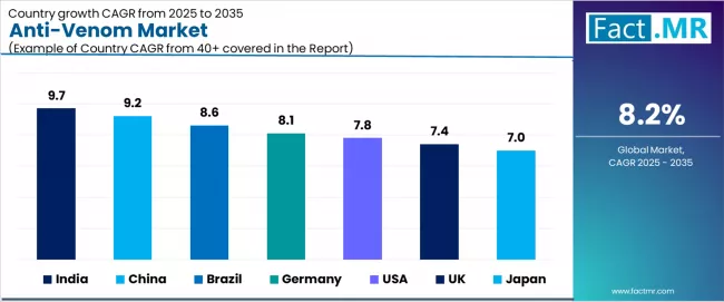 Anti Venom Market Cagr Analysis By Country Anti Venom Market Cagr Analysis By Country