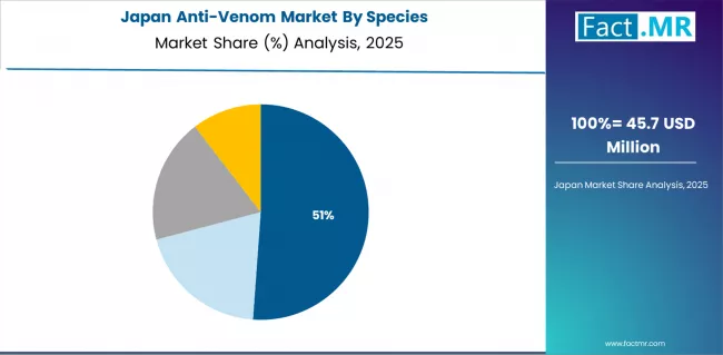 Anti Venom Market Japan Market Share Analysis By Species Anti Venom Market Japan Market Share Analysis By Species
