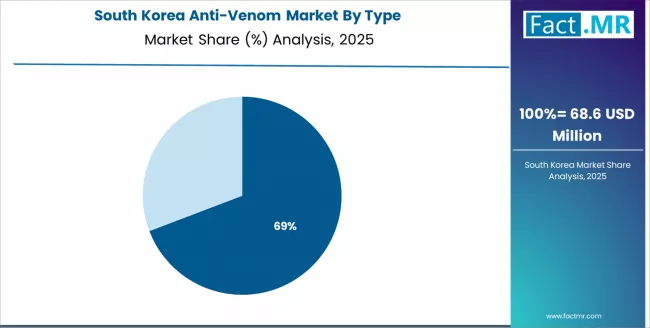 Anti Venom Market South Korea Market Share Analysis By Type Anti Venom Market South Korea Market Share Analysis By Type