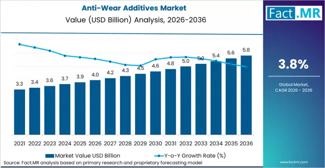 Anti Wear Additives Market Market Value Analysis Anti Wear Additives Market Market Value Analysis