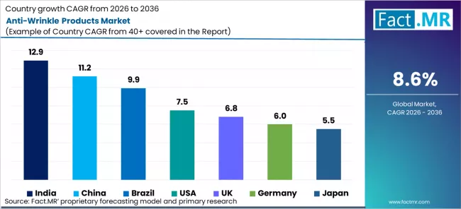 Anti Wrinkle Products Market Cagr Analysis By Country Anti Wrinkle Products Market Cagr Analysis By Country