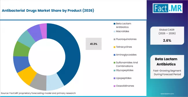 Antibacterial Drugs Market Analysis By Product