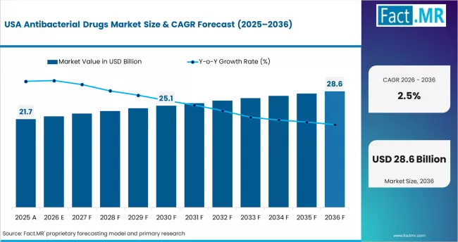 Antibacterial Drugs Market Country Value Analysis