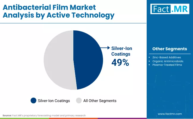 Antibacterial Film Market By Active Technology Antibacterial Film Market By Active Technology