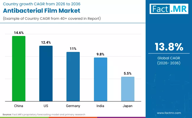 Antibacterial Film Market By Country Antibacterial Film Market By Country