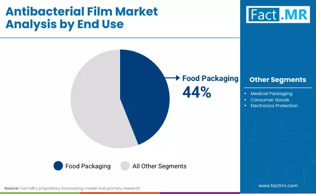 Antibacterial Film Market By End Use Antibacterial Film Market By End Use