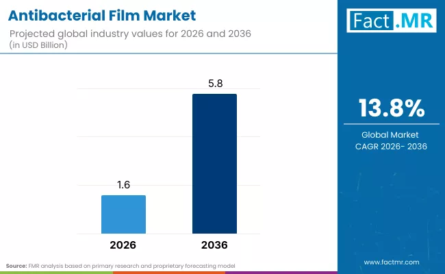 Antibacterial Film Market By Industry Antibacterial Film Market By Industry