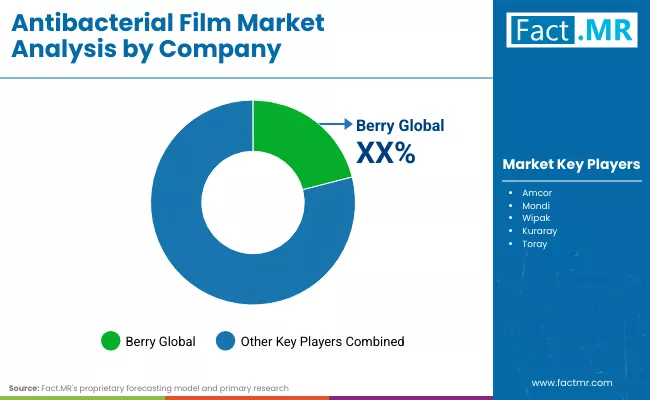 Antibacterial Film Market Company Antibacterial Film Market Company