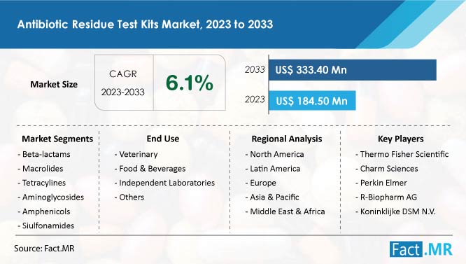 Antibiotic residue test kits market growth forecast by Fact.MR