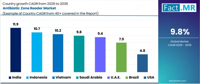 Antibiotic Zone Reader Market Cagr Analysis By Country