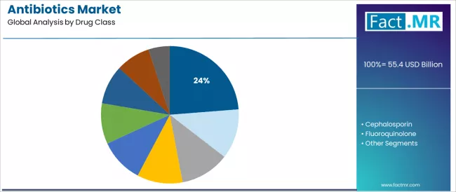 Antibiotics Market Analysis By Drug Class