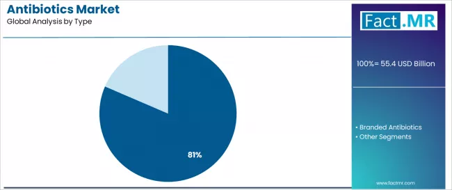 Antibiotics Market Analysis By Type
