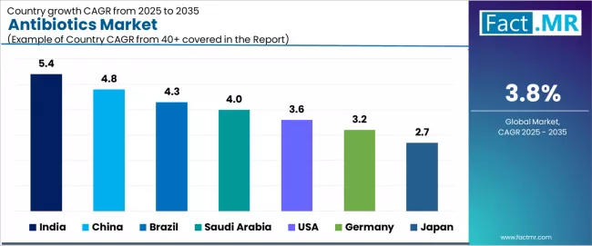 Antibiotics Market Cagr Analysis By Country