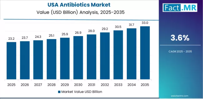Antibiotics Market Country Value Analysis