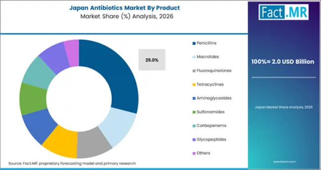 Antibiotics Market Japan Market Share Analysis By Product Antibiotics Market Japan Market Share Analysis By Product