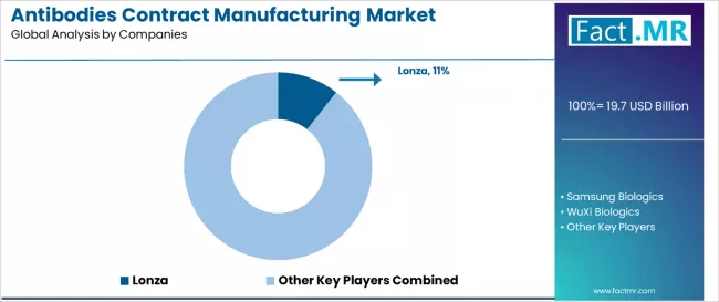 Antibodies Contract Manufacturing Market Analysis By Company