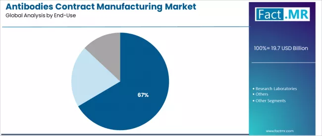 Antibodies Contract Manufacturing Market Analysis By End Use