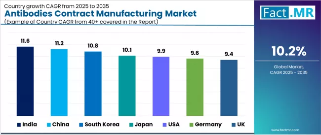Antibodies Contract Manufacturing Market Cagr Analysis By Country