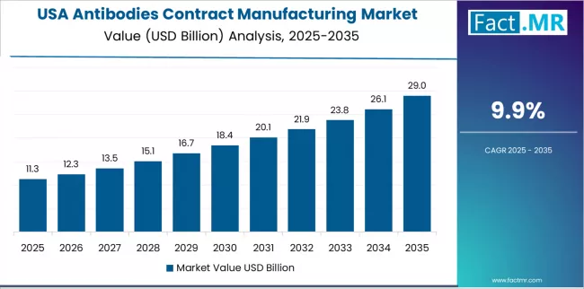 Antibodies Contract Manufacturing Market Country Value Analysis