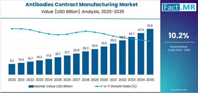 Antibodies Contract Manufacturing Market Market Value Analysis
