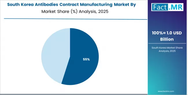 Antibodies Contract Manufacturing Market South Korea Market Share Analysis By Source