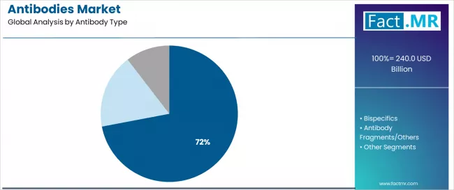 Antibodies Market Analysis By Antibody Type
