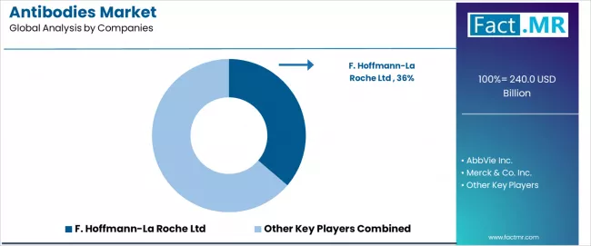 Antibodies Market Analysis By Company