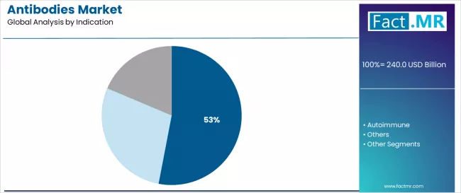 Antibodies Market Analysis By Indication