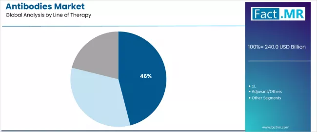Antibodies Market Analysis By Line Of Therapy