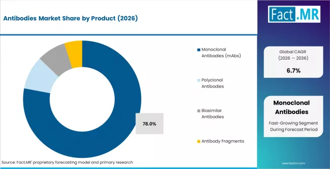 Antibodies Market Analysis By Product