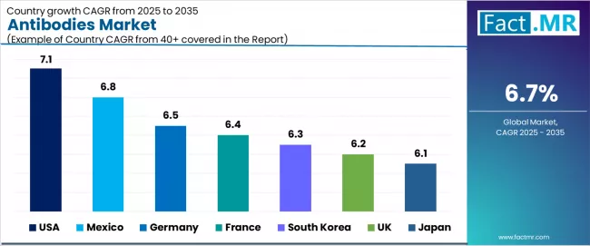 Antibodies Market Cagr Analysis By Country
