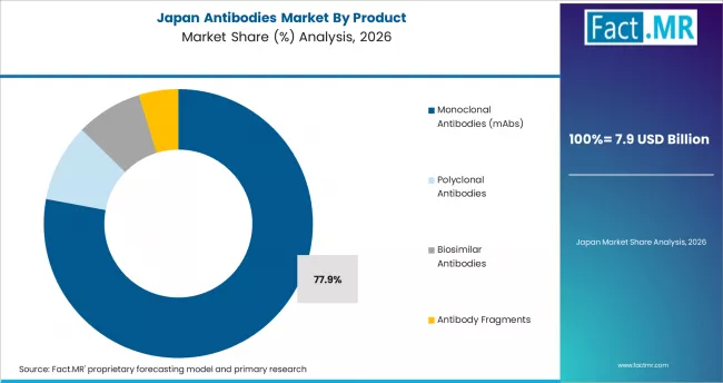 Antibodies Market Japan Market Share Analysis By Product