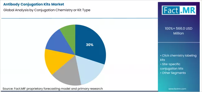 Antibody Conjugation Kits Market Analysis By Conjugation Chemistry Or Kit Type Antibody Conjugation Kits Market Analysis By Conjugation Chemistry Or Kit Type