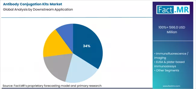 Antibody Conjugation Kits Market Analysis By Downstream Application Antibody Conjugation Kits Market Analysis By Downstream Application