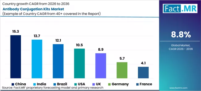 Antibody Conjugation Kits Market Cagr Analysis By Country Antibody Conjugation Kits Market Cagr Analysis By Country